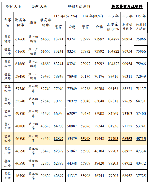 警察退休金